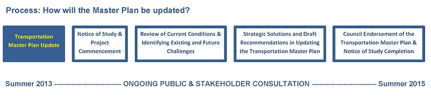 Transportation Master Plan Project Schedule