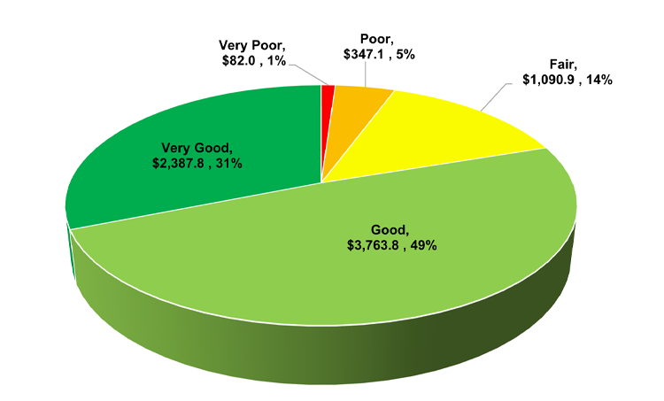 chart describing Summary of Brampton's Asset by Condition ($ Millions); Very Good: $2,322.6; Good: $3,076.9; Fair: $1,055.1; Poor: $449.2; Very Poor: $71.3