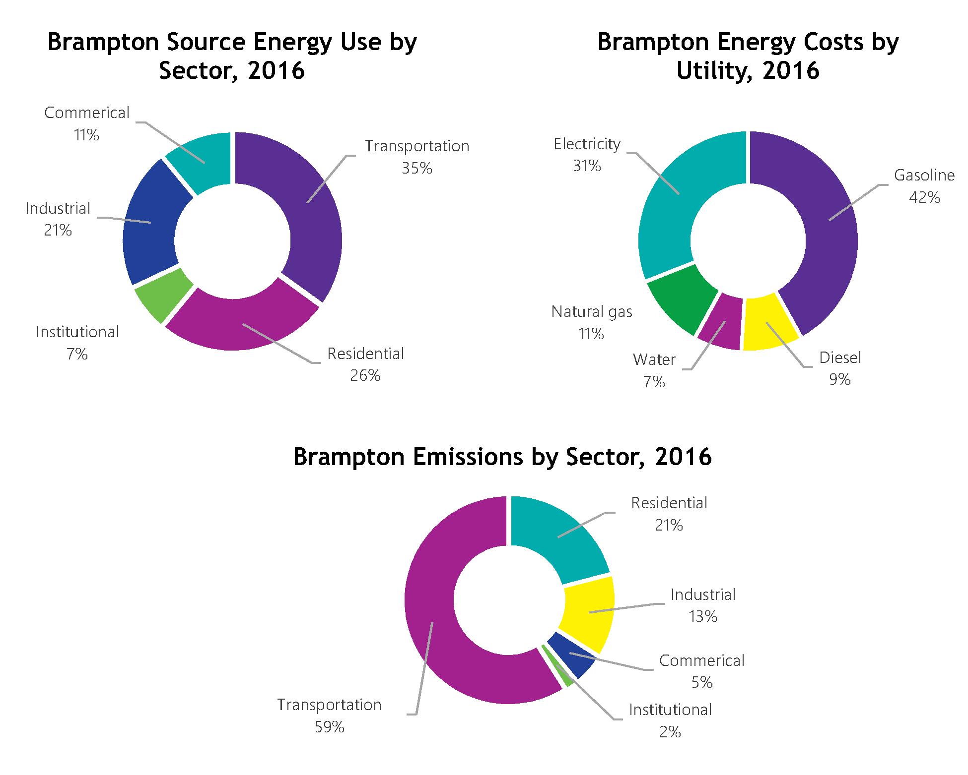  These graphics illustrate the division of Brampton energy use, energy costs, and emissions by sector. 