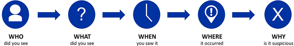 Who do you see? What did you see? When you saw it? Where it occurred? Why is it suspicious?